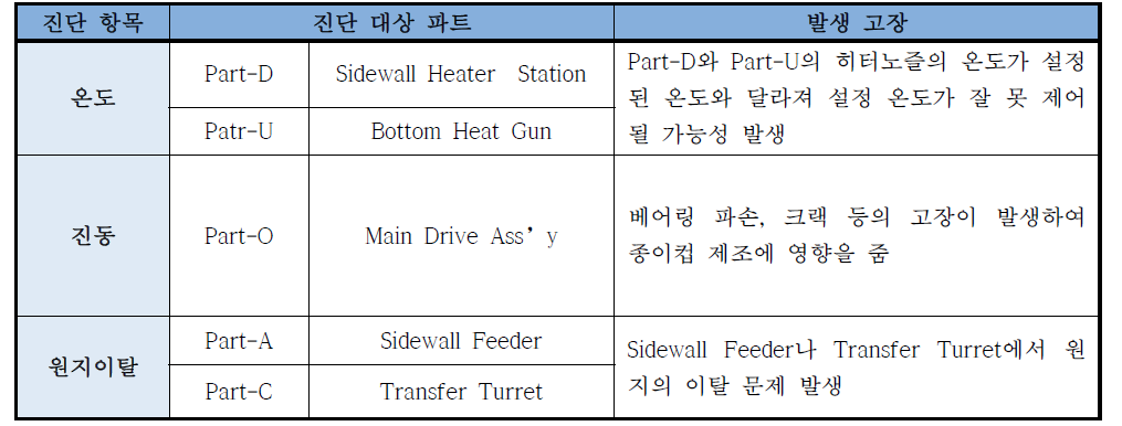 주요고장진단 대상과 진단 방법