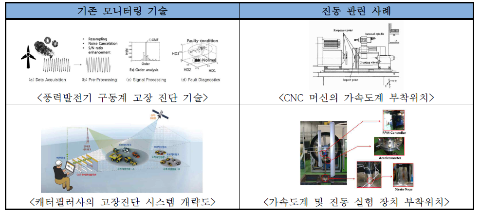 고장진단 모니터링 사례