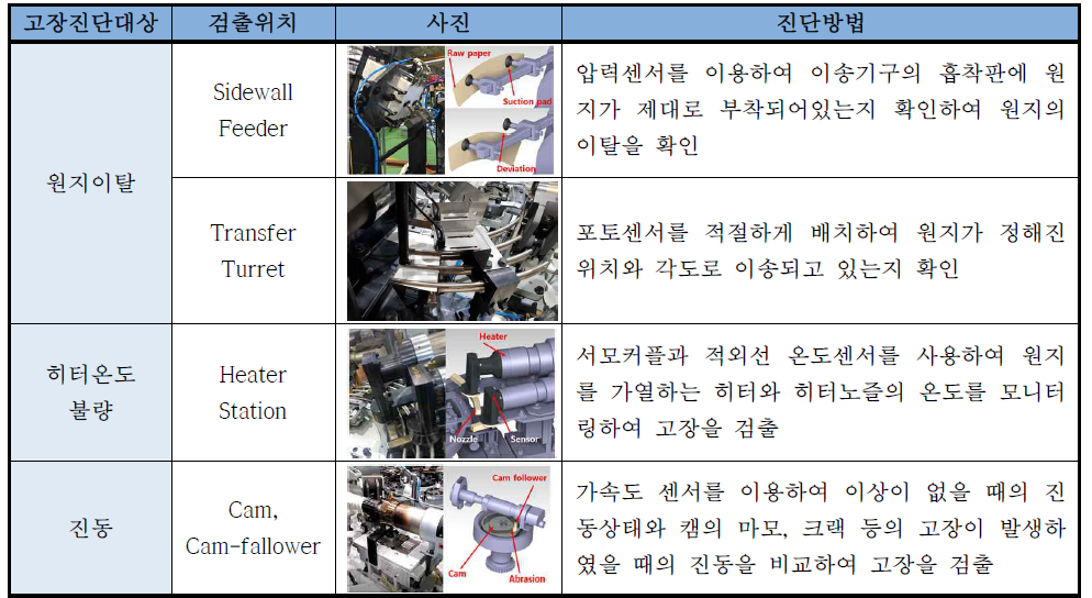 주요 고장진단 대상