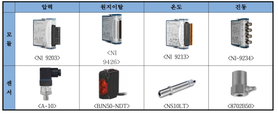 고장 진단 대상별 모듈 및 센서