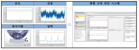 통합 고장 진단 시스템