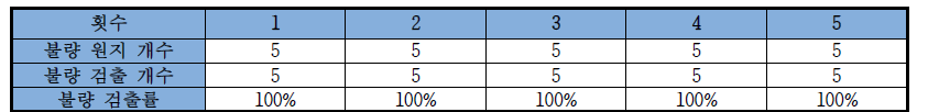 불량 원지 개수 별 불량 검출률