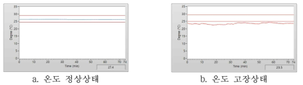 온도고장 성능 실험