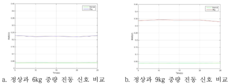 진동 신호 RMS값 비교