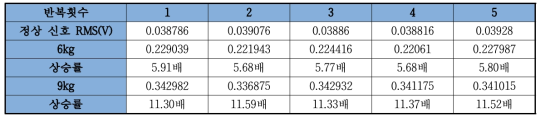 불량 상황 개수 별 RMS 크기 상승률