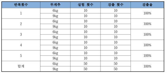 진동이상 실험 결과