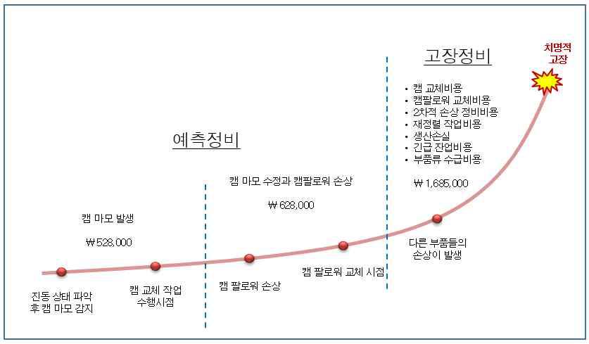 예측정비 적용 시 정비 비용의 변화