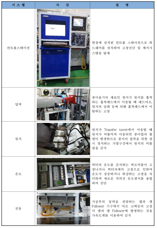 실제 현장에 적용된 고장진단 및 예지 시스템