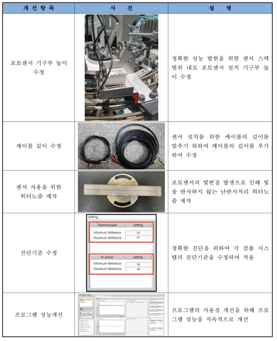 현장 피드백을 통한 개선활동