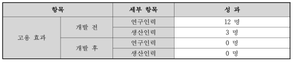 고용 창출