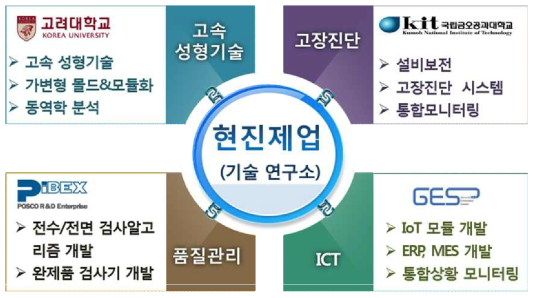 기술개발 편성도