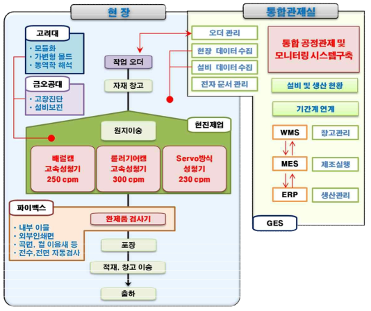 기술개발 개념도