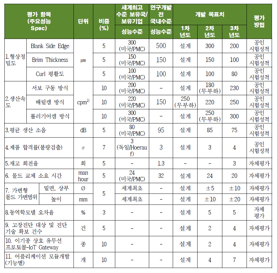 정량적 목표 항목