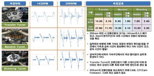 기존 성형기의 진동 및 잔류진동 측정