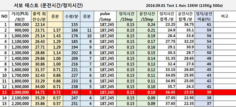 1축 테스트 결과