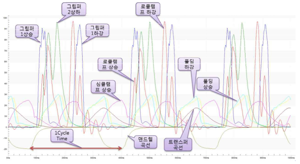 핵심파트 동작 속도 사이클 타이밍 곡선 ※ 곡선도로 보는 것과 같이 각각의 구동 파트들이 정확한 타이밍을 갖고 누적오차 없이 반복 동작하도록 하는 것이 제어의 중요한 부분임