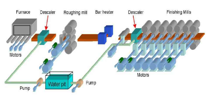 열간 압연기 디스케일링5) 시스템 배치도