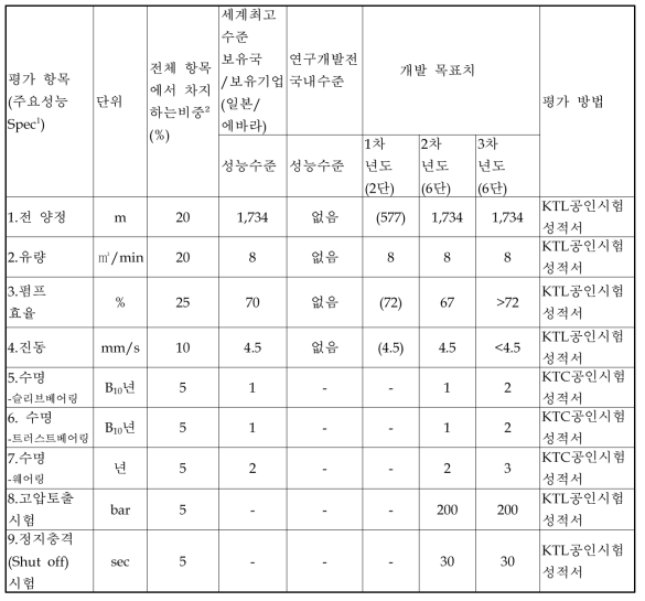 평가방법 및 평가항목