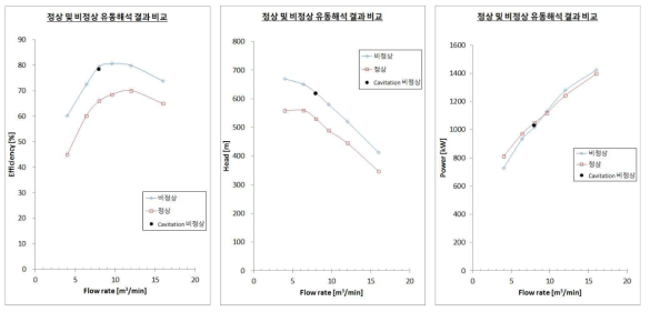 정상 및 비정상 유동해석 결과 비교