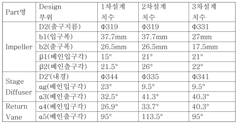 수력 설계변경 내역