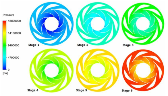 6단 원심펌프 모델 각 단의 내부유로 압력분포