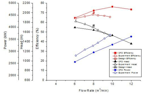 6단 원심펌프 모델(3차 설계) CFD해석 및 실험 결과에 따른 성능 비교