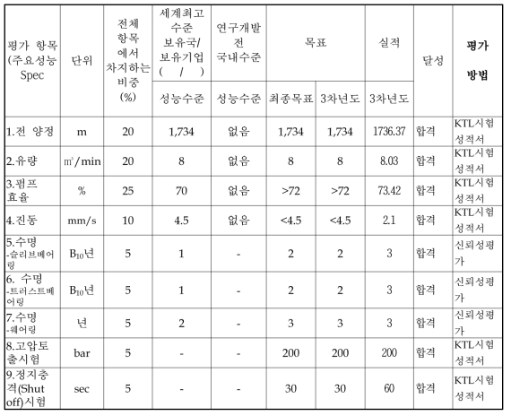 2차_ 6단 디스케일링 펌프 (최종) 성능시험 결과 ※ 부록 “공인기관(한국산업기술시험원) 시험성적서” 및 신뢰성 평가에 에 근거함