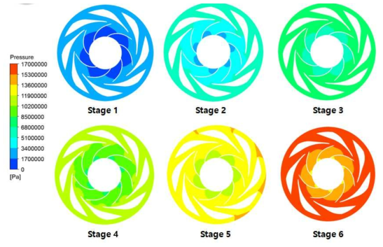 각 단별 임펠러/디퓨저 유로 압력 분포