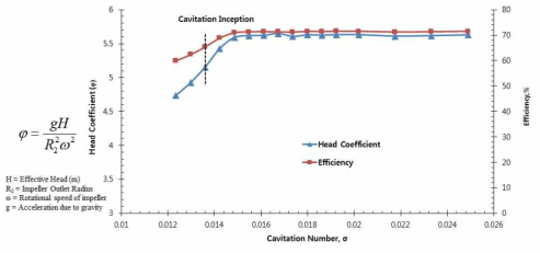 펌프모델 캐비테이션 성능곡선