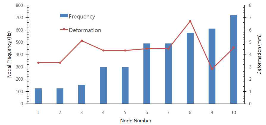 6단 펌프모델의 진동으로 인한 절점주파수 및 변형량