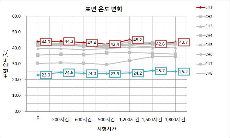 표면 온도 변화 추이