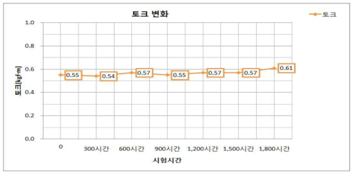 토크 변화 추이