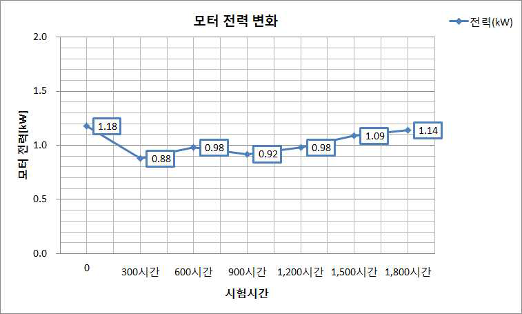 모터 전력 변화 추이