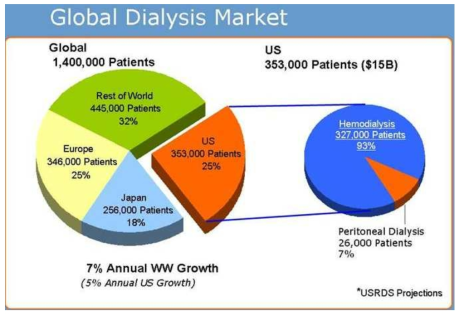 Global Dialysis Market