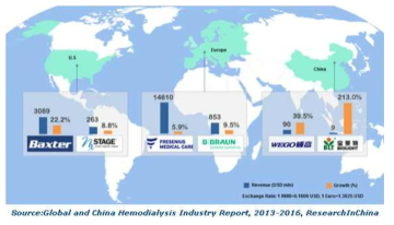 Revenue from Dialysis Service and Growth Rate of Several Global Companies, 2013