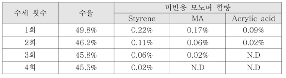 수세횟수에 따른 SMA 수지의 수율 및 미반응 모노머 함량 비교