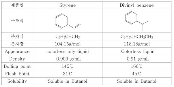 Styrene과 AMS(Alpha-methyl styrene) 비교