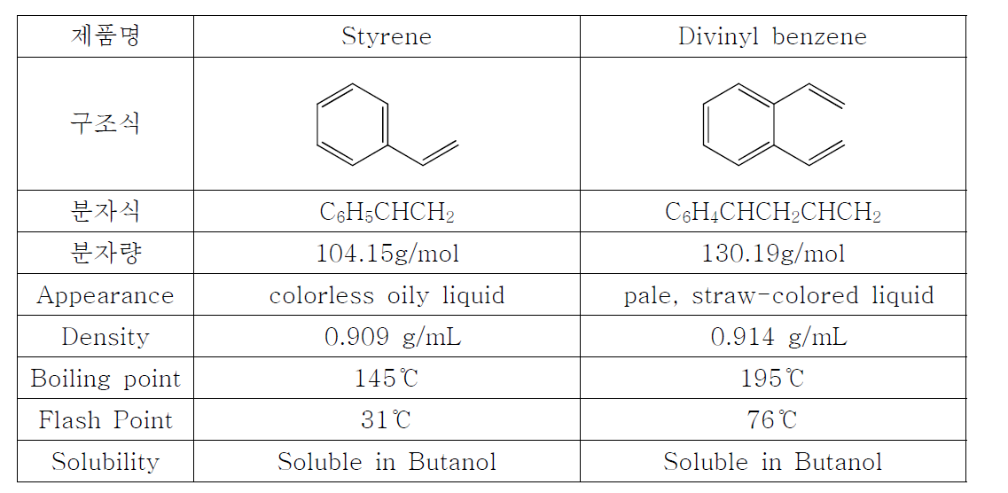 Styrene과 Divinyl benzene 비교
