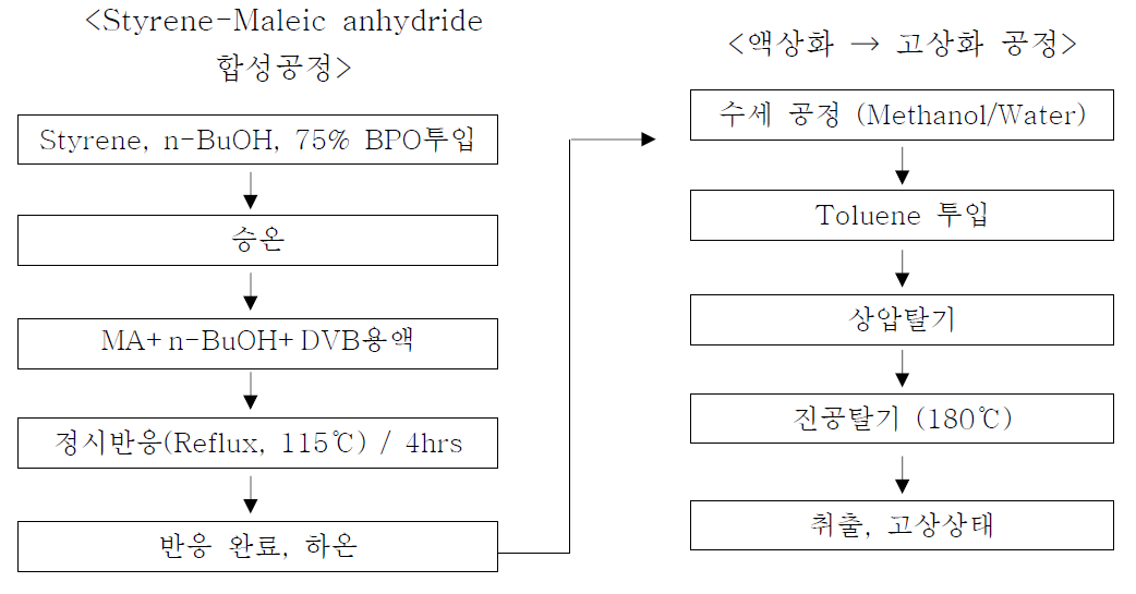 DVB 변성 Styrene-Maleic anhydride 수지 합성 고상화 공정 도식화