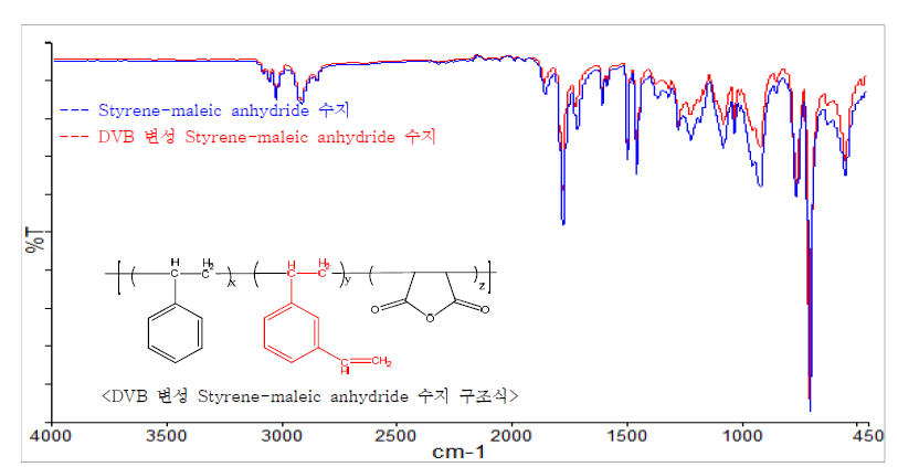 Styrene-maleic anhydride 수지와 DVB 변성 Styrene-maleic anhydride 수지의 FT-IR 비교