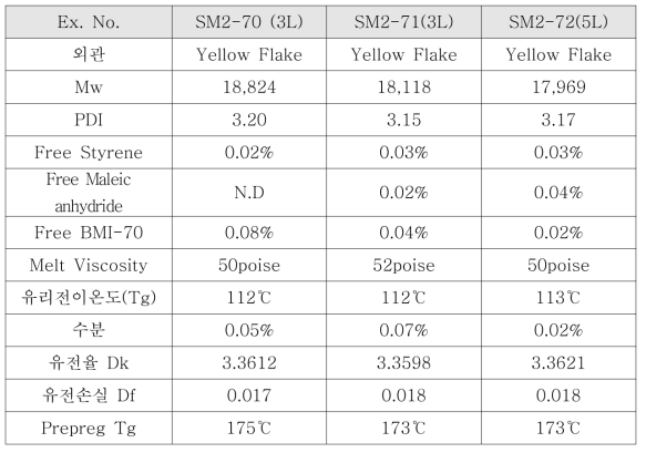 BMI-70 변성 Styrene-Maleic anhydride 수지 Lab Scale-up 합성 결과