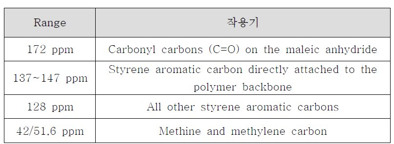Styrene-Maleic anhydride 수지의 13C NMR 작용기 위치