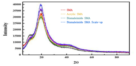 Styrene-Maleic anhydride 수지별 X-ray diffraction spectroscopy 분석 그래프
