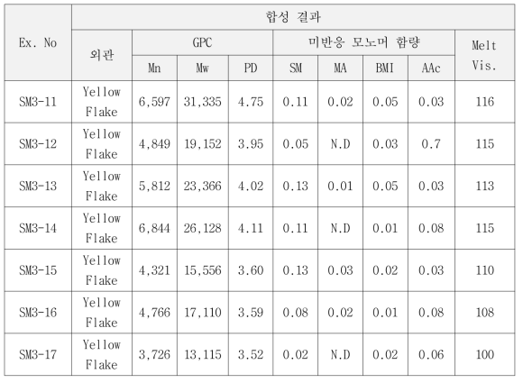 Acrylic acid-BMI 변성 Styrene-Maleic anhydride 합성의 반응 몰비에 따른 합성 결과