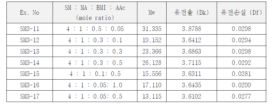 Bismaleimide 및 acrylic acid의 함량에 따른 유전율 및 유전손실 비교