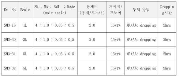 Acrylic acid-BMI 변성 Styrene-Maleic anhydride resin Scale-up 합성방법