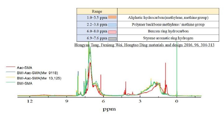 SMA 1H NMR 측정 포인트