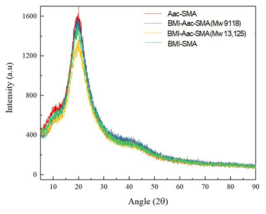 X-ray diffraction spectroscopy analysis