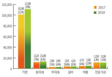 국내 전자회로기판 산업별 생산 (단위 : 억원/ 년, %)