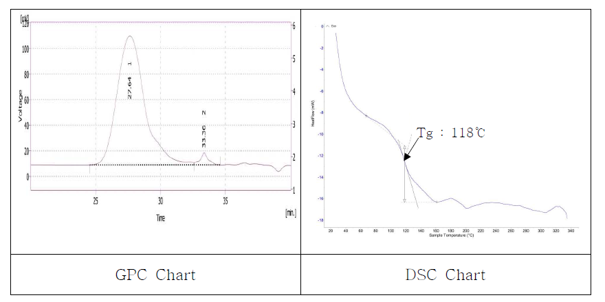 Cray Valley社 SMA copolymer “EF-40”의 GPC 및 DSC chart